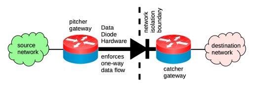 Data Diode Concept